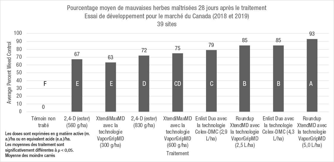 Pourcentage moyen des mauvaises herbes maîtrisées 28 JAT à 39 sites d’essai partout au Canada, en 2018 et en 2019